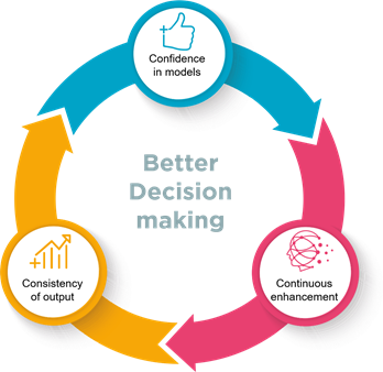 Simple Decision Making Models